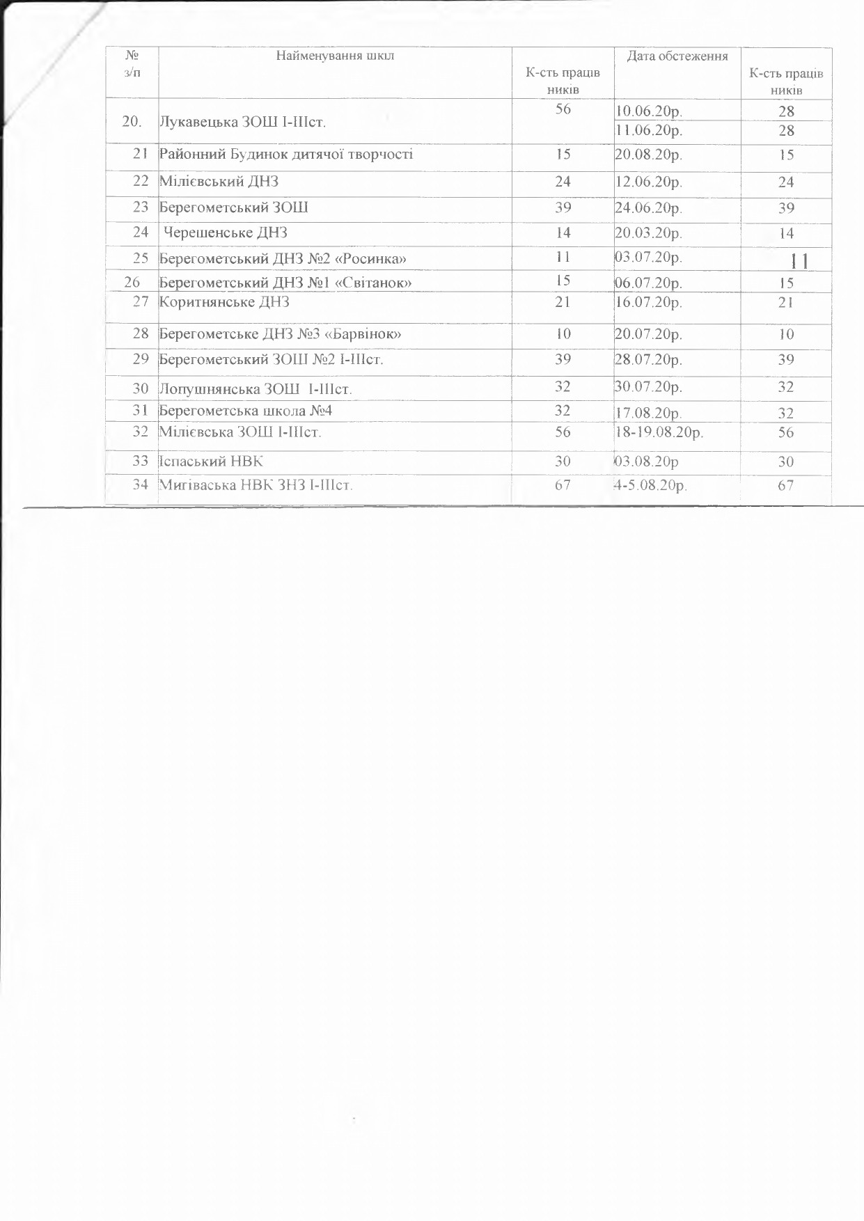 ГРАФІК ПРОВЕДЕННЯ ПРОФІЛАКТИЧНОГО МЕДИЧНОГО ОГЛЯДУ